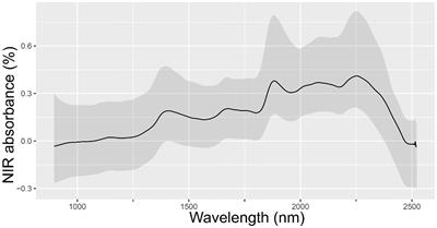 Enhancing prediction accuracy of foliar essential oil content, growth, and stem quality in Eucalyptus globulus using multi-trait deep learning models